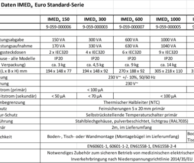 Datentabelle IMEDe Euro-Standard-Serie